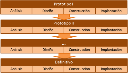 Uso de prototipos en la implantación de sistemas de información