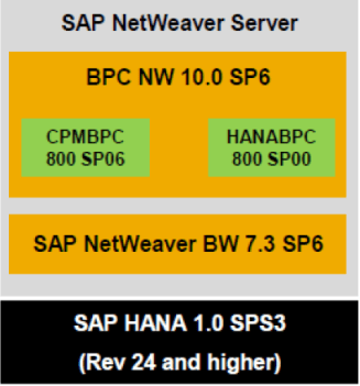 Arquitectura para BPC sobre SAP HANA