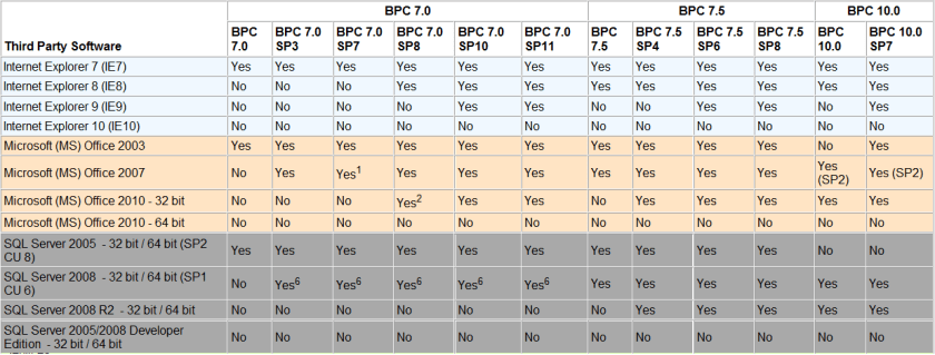 (clic para ampliar) Comaptibilidad con productos de terceros de SAP BPC edición Microsoft versiones 7.0, 7.5 y 10.0 (clic para ampliar) Comaptibilidad con productos de terceros de SAP BPC edición Microsoft versiones 7.0, 7.5 y 10.0