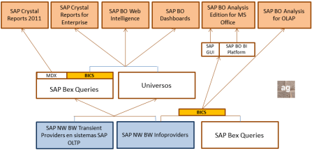 Conectividad vía BICS de los componentes que generan contenido de BI en SAP BusinessObjects BI 4.0