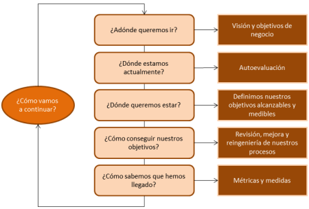 Enfoque general de metodologías de mejoras continuas