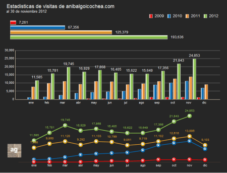 Estadisticas 201211 Noviembre 2012