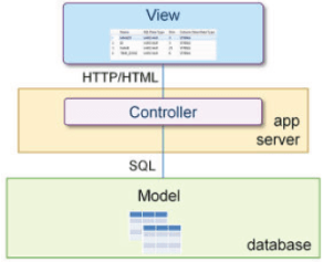 Arquitectura tradicional de desarrollo de aplicaciones Model-View-Controller (MVC)