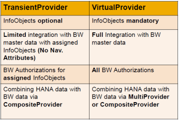 Consumption of SAP HANA Models in BW on HANA - TransientProvider vs. VirtualProvider