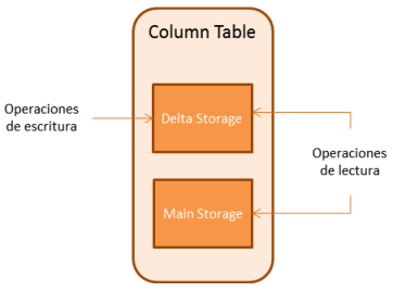 Main Strorage and Delta Storage of the column tables
