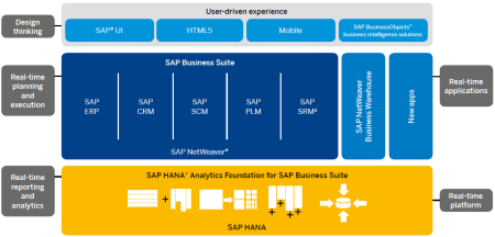 Open Platform for Innovating Without Disruption