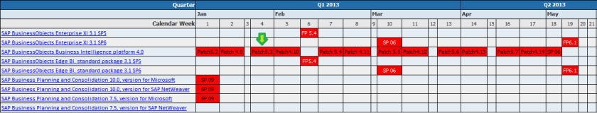 Plan de actualizaciones de SAP BusinessObjects BI 4.0