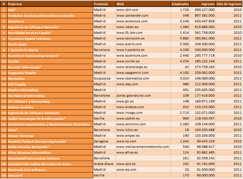 Ranking de empresas informáticas 2012 (clic para ampliar)