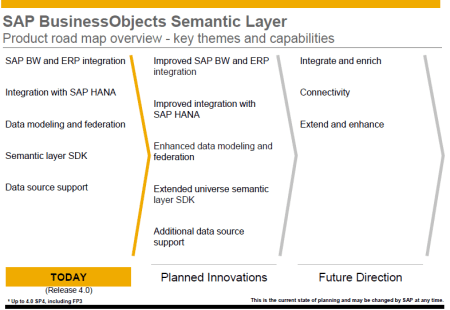 Roadmap SAP BO Semantic Layer