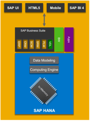 SAP HANA is used as database and foundation of SAP Business Suite and applications