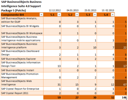 Actualizaciones de SAP BusinessObjects Business Intelligence Suite 4.0 Support Package 5
