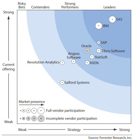 Forrester Wave, Big Data Predictive Analytics Solutions, Q1 ’13