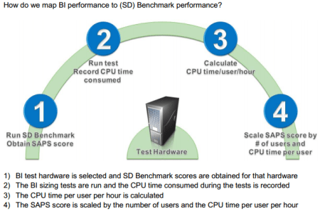 How do we map BI performance to (SD) Benchmark performance