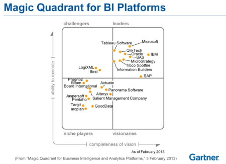 magic quadrant for business intelligence and analytics platforms 2013