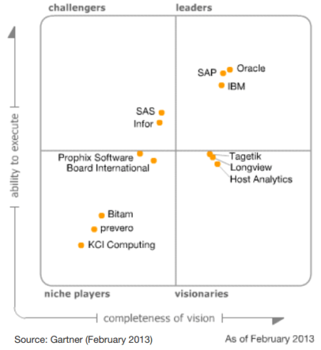 Magic Quadrant for Corporate Performance Management Suites (Febrero 2013)