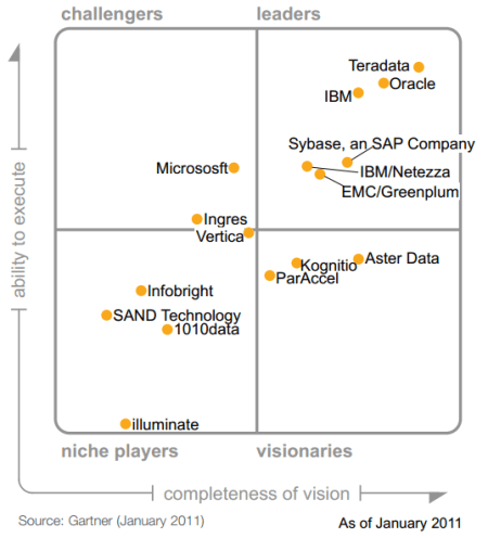 Magic Quadrant for Data Warehouse Database Management Systems 2011
