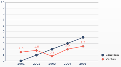 Manipulación de ejes - Disminución de la tendencia, incrementando excesivamente la escala del eje Y (05)