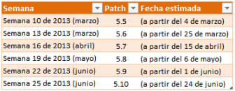 Próximas actualizaciones de SAP BO BI 4.0 SP5