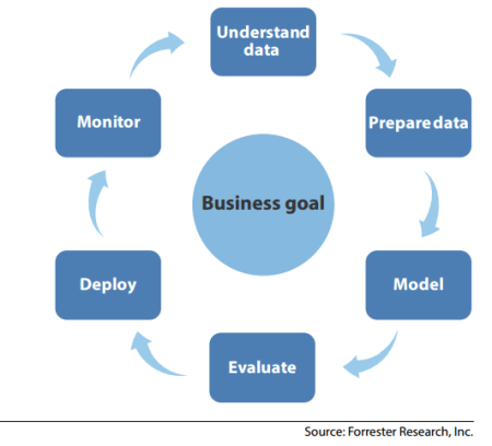 The Predictive Analytics Process Must Be Continuous To Ensure Effectiveness