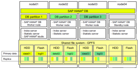 Clusterización de un sistema SAP HANA (enfoque Scale-Out) con tolerancia a fallos (node04, nodo Standby)