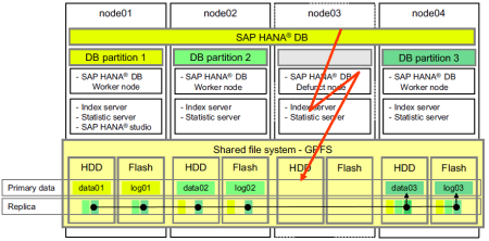 Clusterización de un sistema SAP HANA (enfoque Scale-Out) el node03 falla, asume su rol el node04