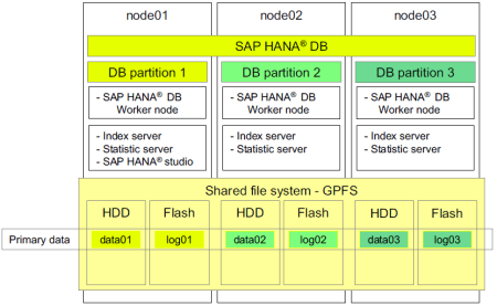 Clusterización de un sistema SAP HANA (enfoque Scale-Out) sin tolerancia a fallos