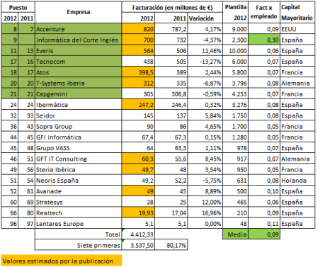 Extracto del Ranking TIC 2013 España de la Revista ComputerWorld