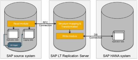 Option A - Separate SAP LT Replication Server