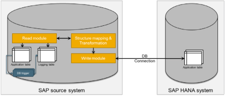 Option B - Installation in Source System