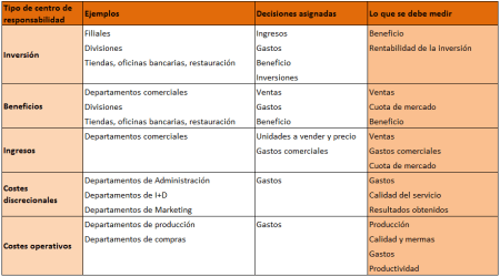 Lo que se debe medir o controla segun los tipos de centros de responsabilidad