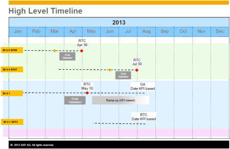 Plan de lanzamiento o disponibilidad general de BI4.1 (SAP BO BI 4.1)