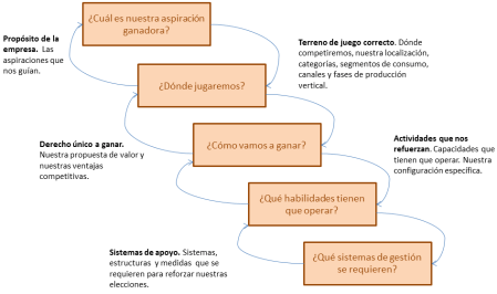 Cinco preguntas esenciales para definir una estrategia