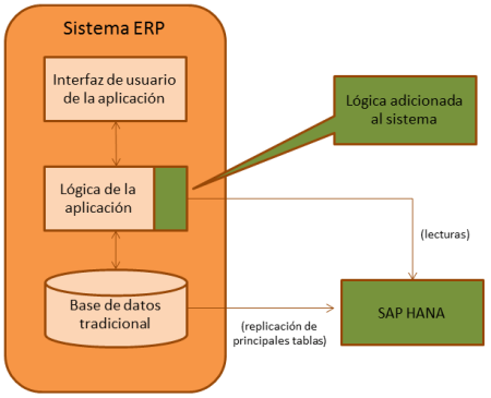 Esquema general de una aplicación del tipo aceleradora SAP HANA