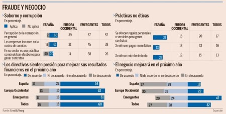 Fraude en los negocios (Fuente, Diario Expansión del 7 de mayo 2013)