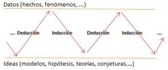 Proceso iterativo del aprendizaje
