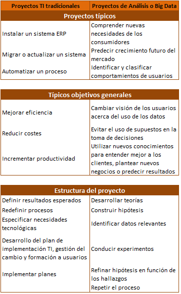 Proyectos TI vs Proyectos de Análisis (Parte I)