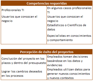 Proyectos TI vs Proyectos de Análisis (Parte II)