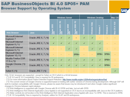 SAP BI4 SP5-SP6 - PAM - Browser Support by Operating System