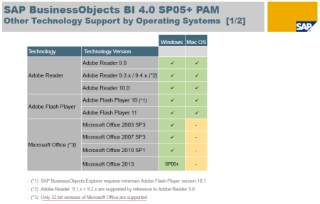 SAP BI4 SP5-SP6 - PAM - Other technology support by Operating Systems