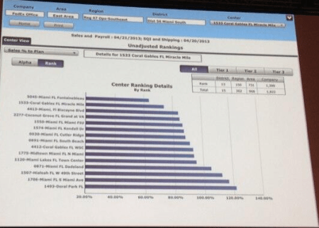 SAPPHIRENOW, Muestra del tablero Ranking de Ventas de FedExOffice
