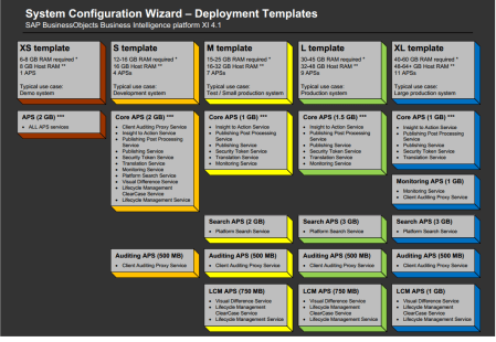 System Configuration Wizard, Deployment Templates 01