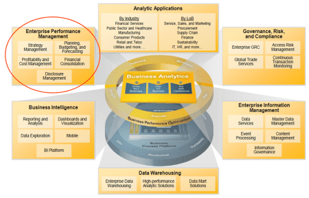 Portfolios o carteras de productos de SAP