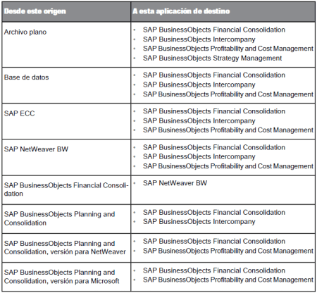 Posibilidades de tratamiento de datos que ofrece SAP FIM