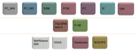 Principales productos, complementos y fuentes de datos del porfolio SAP EPM