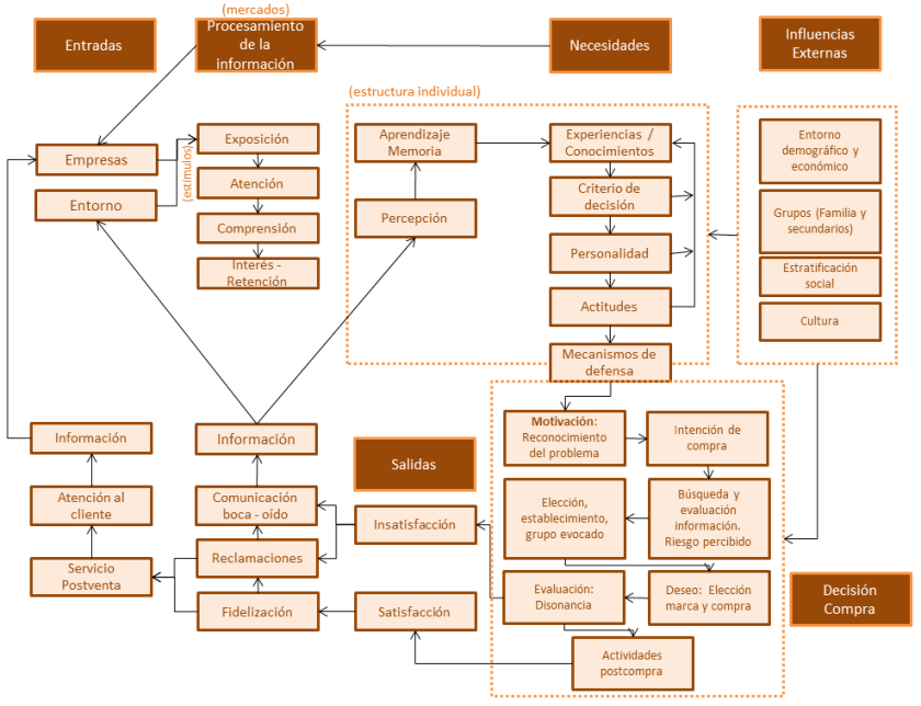 Referencia; Comportamiento del Consumidor, decisiones y estrategia de marketing, ESIC, 7ma edición
