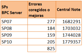 SAP BPC 10 NW - Service Packs del servidor BPC liberados desde que finalizara el ramp-up del producto