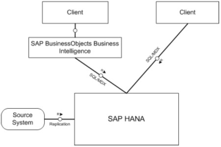 SAP HANA como un Data Mart