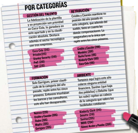 Top 100 - Mejores empresas para trabajar en España - Por Categorías