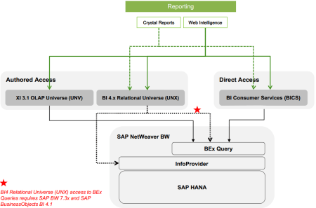 Conectividad entre BI4 y BW - Herramientas de reporting