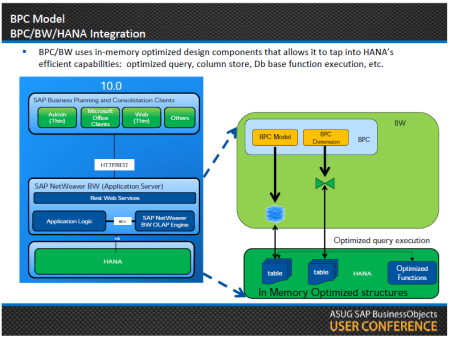 Extracto de la presentación Exploring the Synergistic Relationships Between BPC, ASUG - 09SEP2013